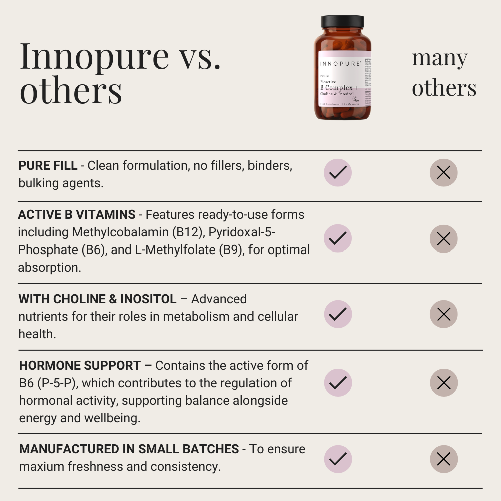 Comparison of Standard B Complex versus Innopure Bioactive B Complex. Standard B shows synthetic forms with limited absorption, while Innopure highlights active bioavailable forms for high absorption.