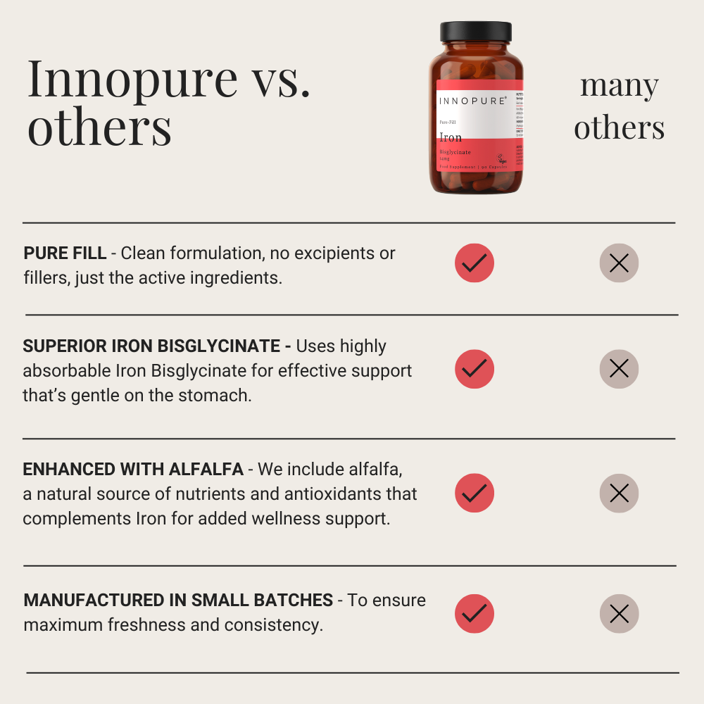 Iron Bisglycinate Capsules, Highly Absorbable 14mg