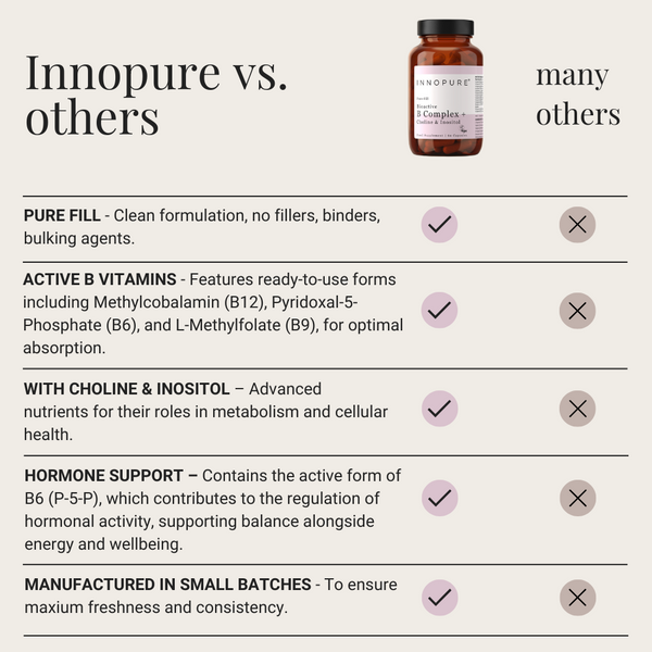 Comparison of Standard B Complex versus Innopure Bioactive B Complex. Standard B shows synthetic forms with limited absorption, while Innopure highlights active bioavailable forms for high absorption.