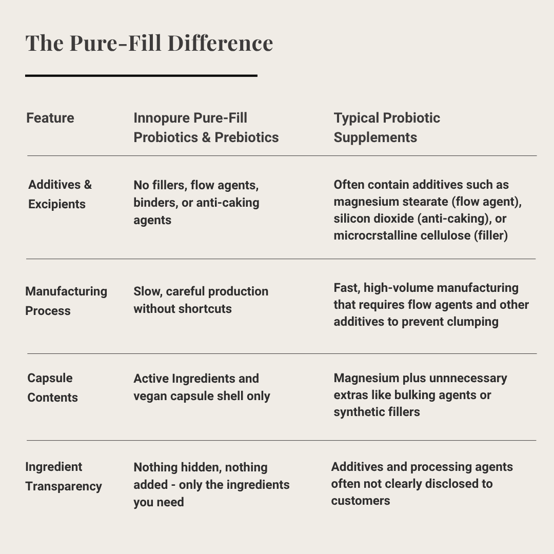 Probiotics & Prebiotics - Lactobacillus Acidophilus & FOS Complex | 120 Capsules (4 Month Supply)