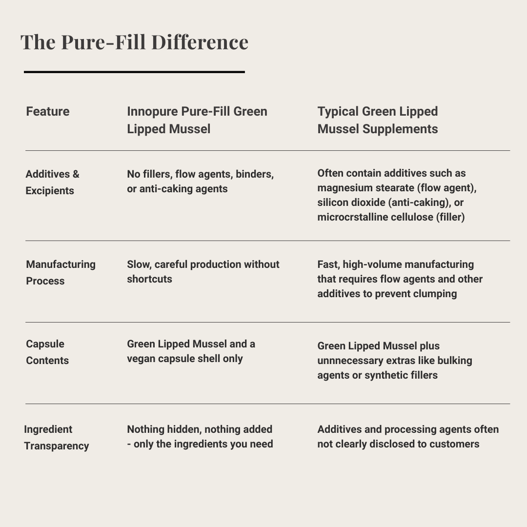 Green Lipped Mussel 500mg (180 Capsules 3-6 Month Supply)