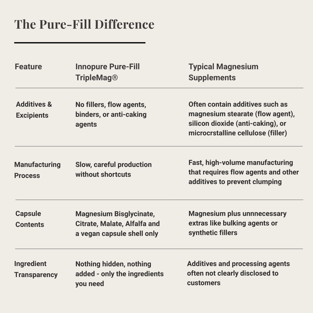 TripleMag® Magnesium Complex with Bisglycinate, Citrate & Malate (Clean Label) 90 Capsules
